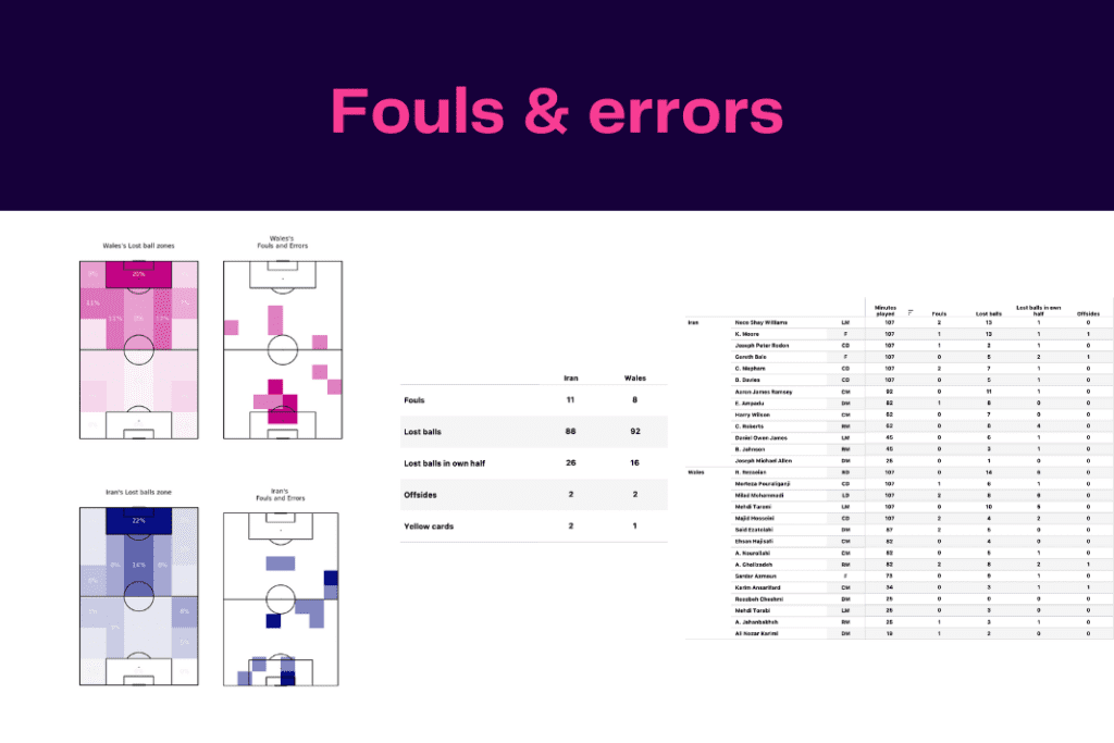 FIFA World Cup 2022: Wales vs Iran - data viz, stats and insights
