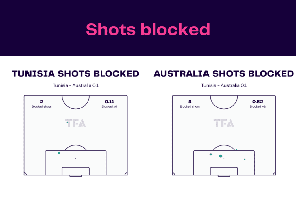 FIFA World Cup 2022: Tunisia vs Australia - data viz, stats and insights