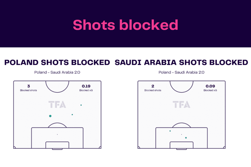 FIFA World Cup 2022: Poland vs Saudi Arabia - data viz, stats and insights