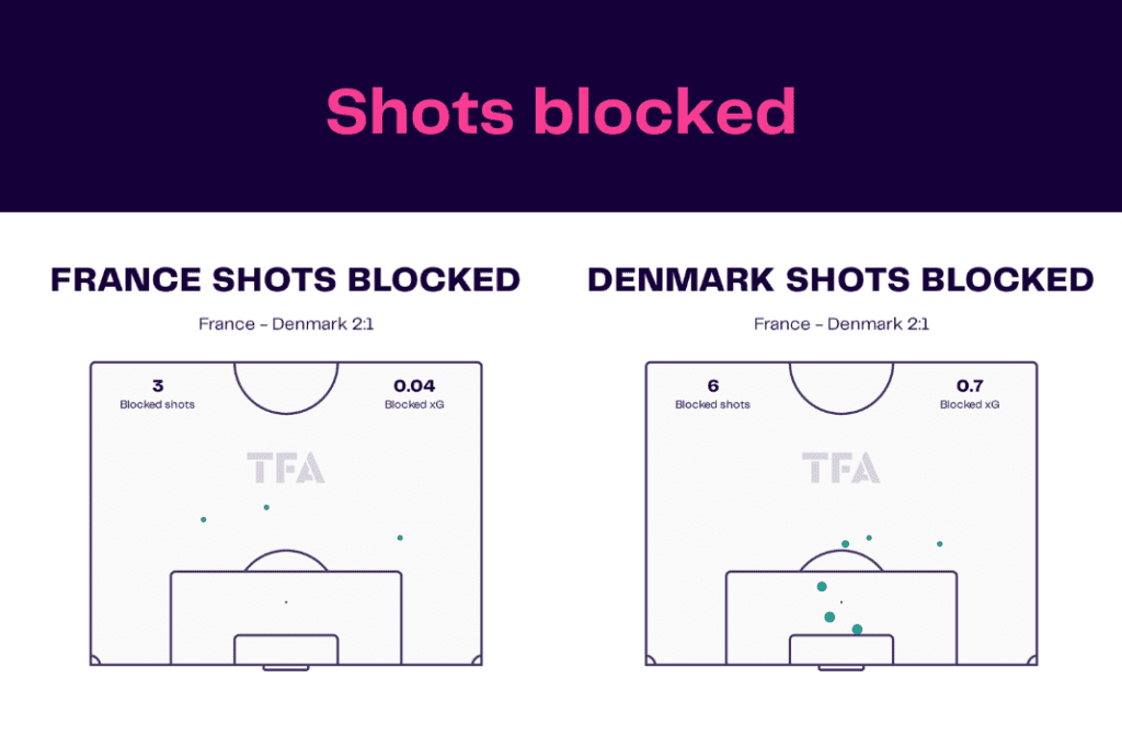FIFA World Cup 2022: France vs Denmark - data viz, stats and insights