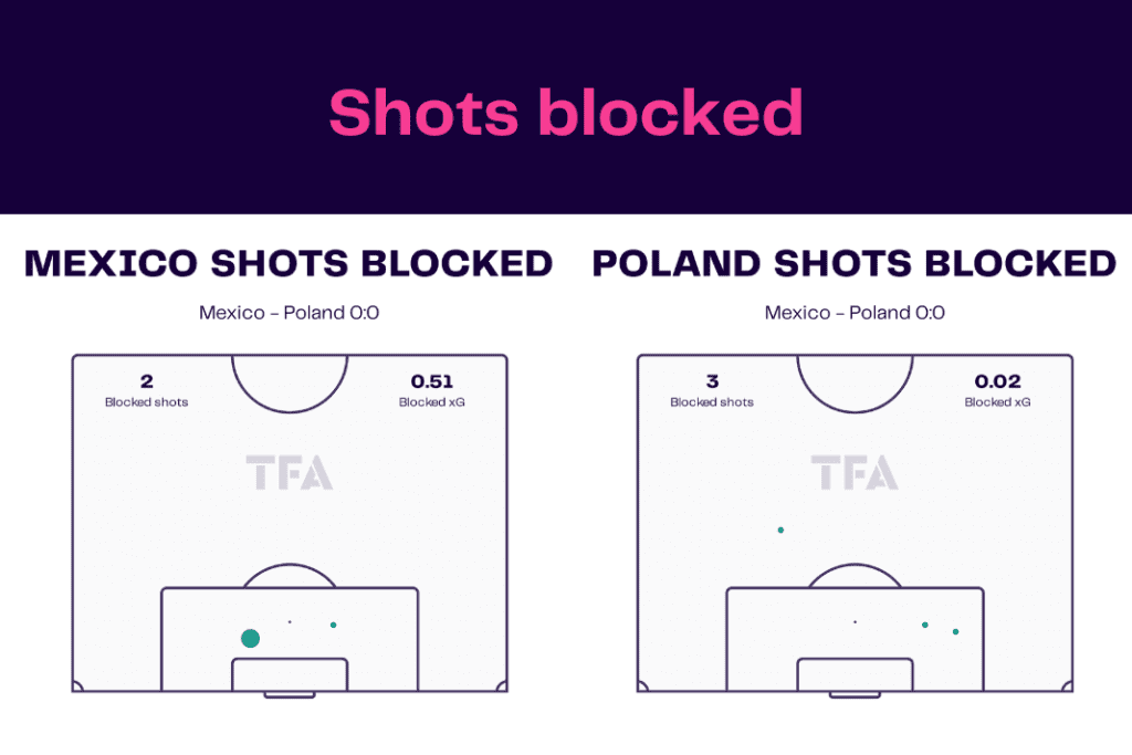 FIFA World Cup 2022: Mexico vs Poland - data viz, stats and insights