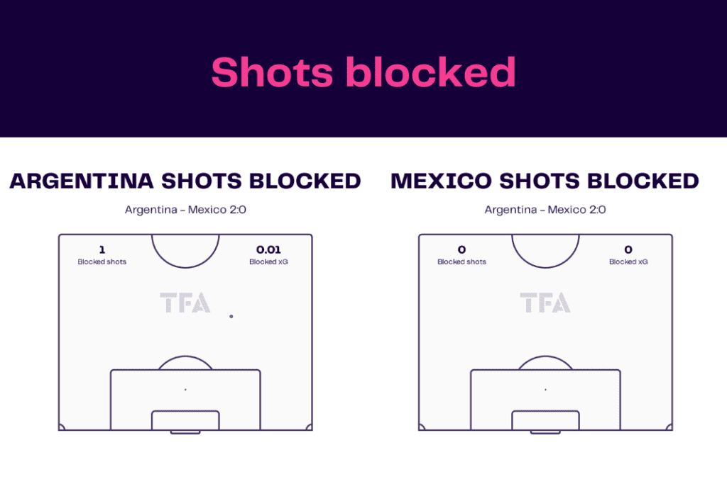 FIFA World Cup 2022: Argentina vs Mexico - data viz, stats and insights