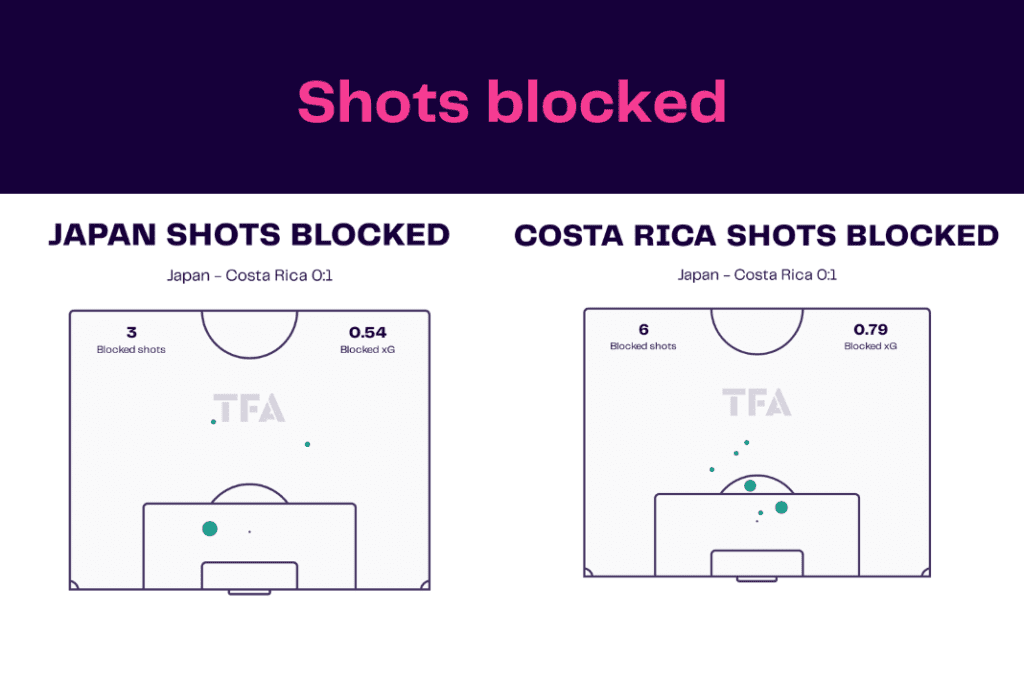 FIFA World Cup 2022: Japan vs Costa Rica - data viz, stats and insights