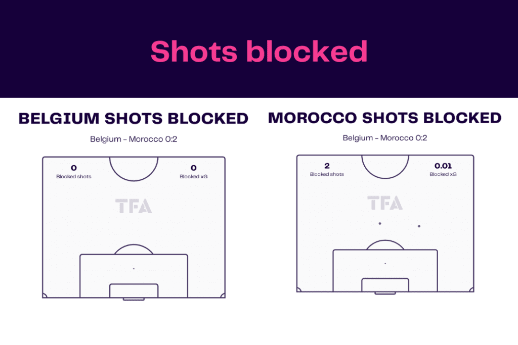 FIFA World Cup 2022: Belgium vs Morocco - data viz, stats and insights