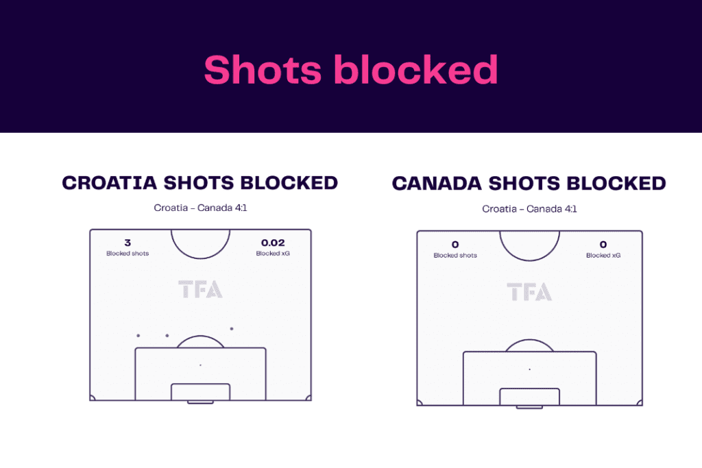 FIFA World Cup 2022: Croatia vs Canada - data viz, stats and insights