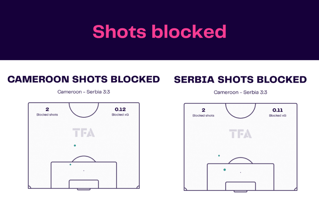 FIFA World Cup 2022: Cameroon vs Serbia - data viz, stats and insights