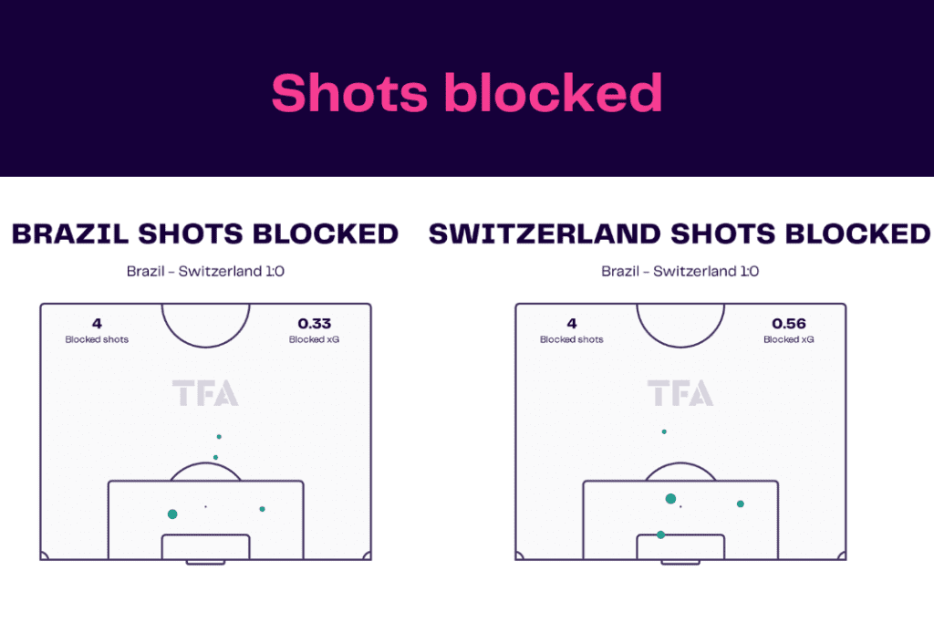 FIFA World Cup 2022: Brazil vs Switzerland - data viz, stats and insights