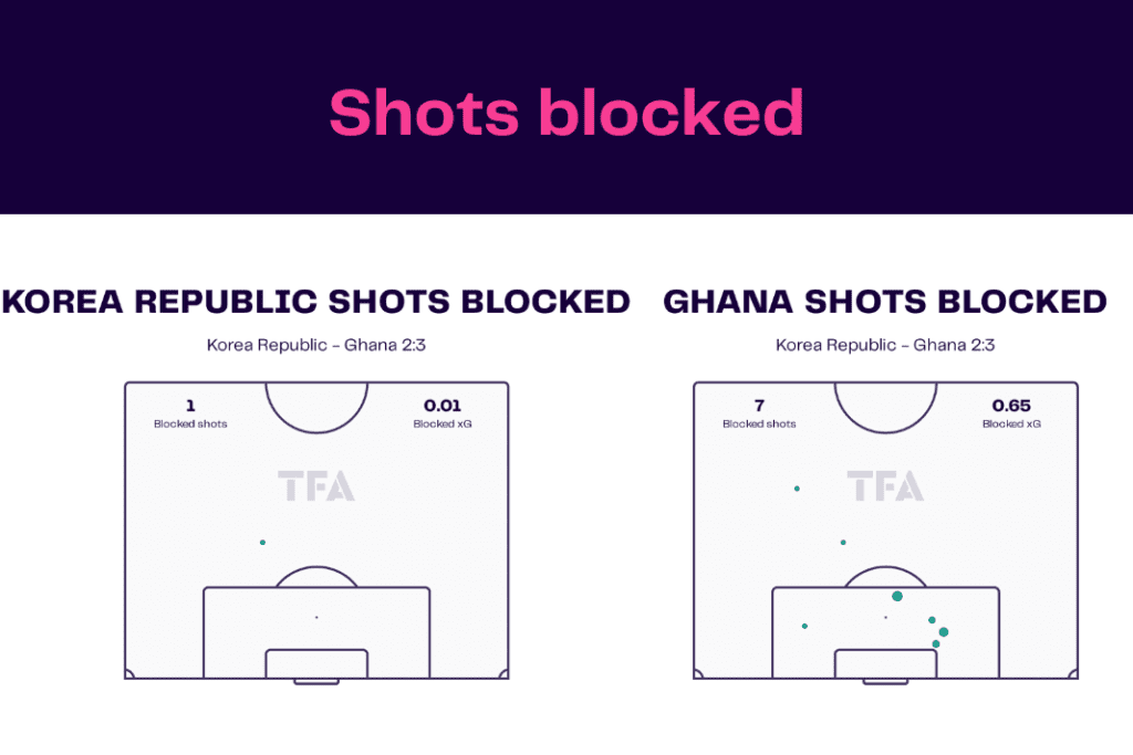 FIFA World Cup 2022: Korea Republic vs Ghana - data viz, stats and insights
