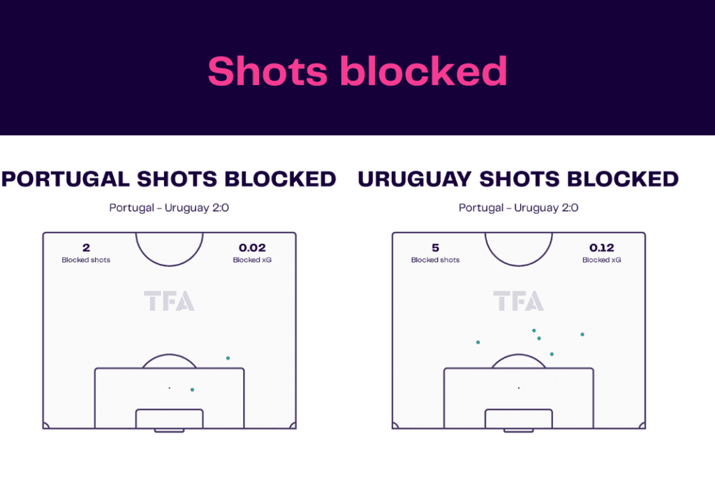 FIFA World Cup 2022: Portugal vs Uruguay - data viz, stats and insights