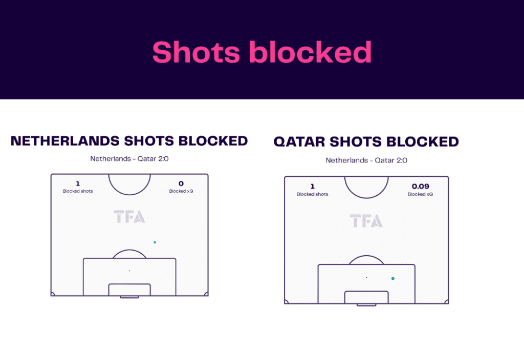 FIFA World Cup 2022: Netherlands vs Qatar - data viz, stats and insights