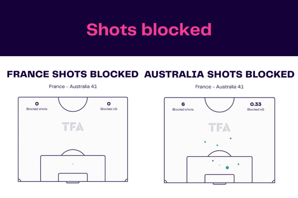 FIFA World Cup 2022: France vs Australia - data viz, stats and insights