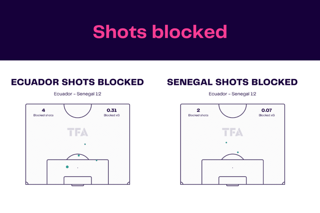 FIFA World Cup 2022: Ecuador vs Senegal - data viz, stats and insights
