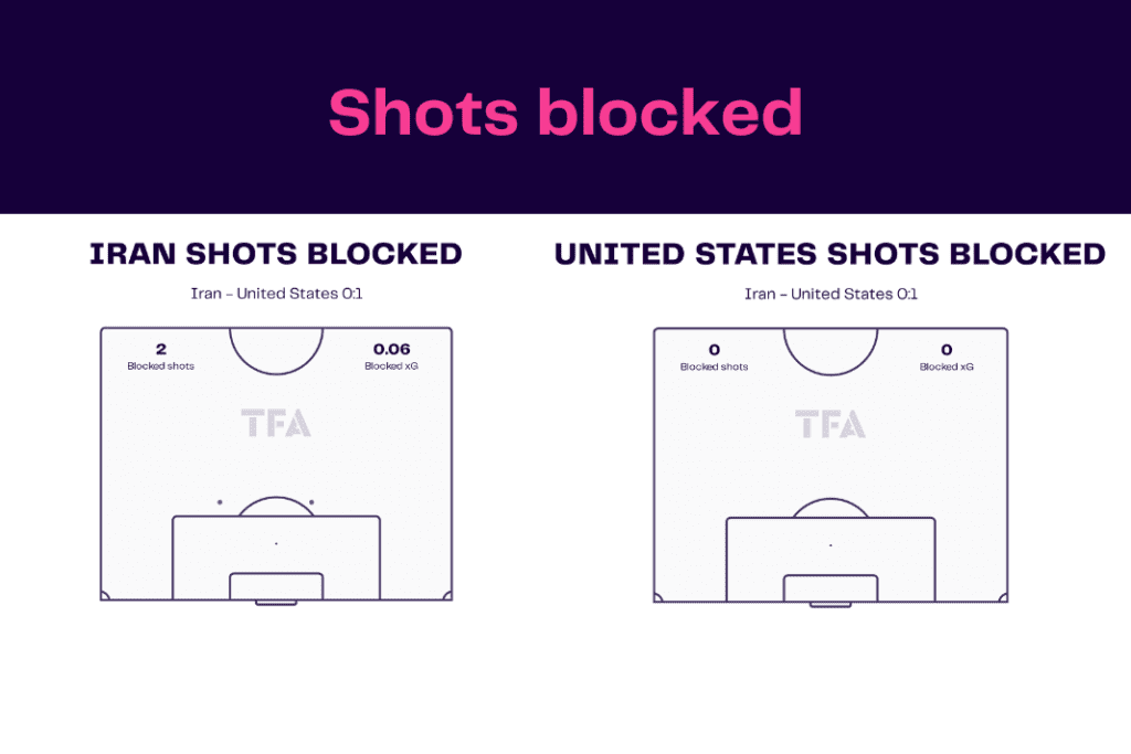 FIFA World Cup 2022: Iran vs USA - data viz, stats and insights