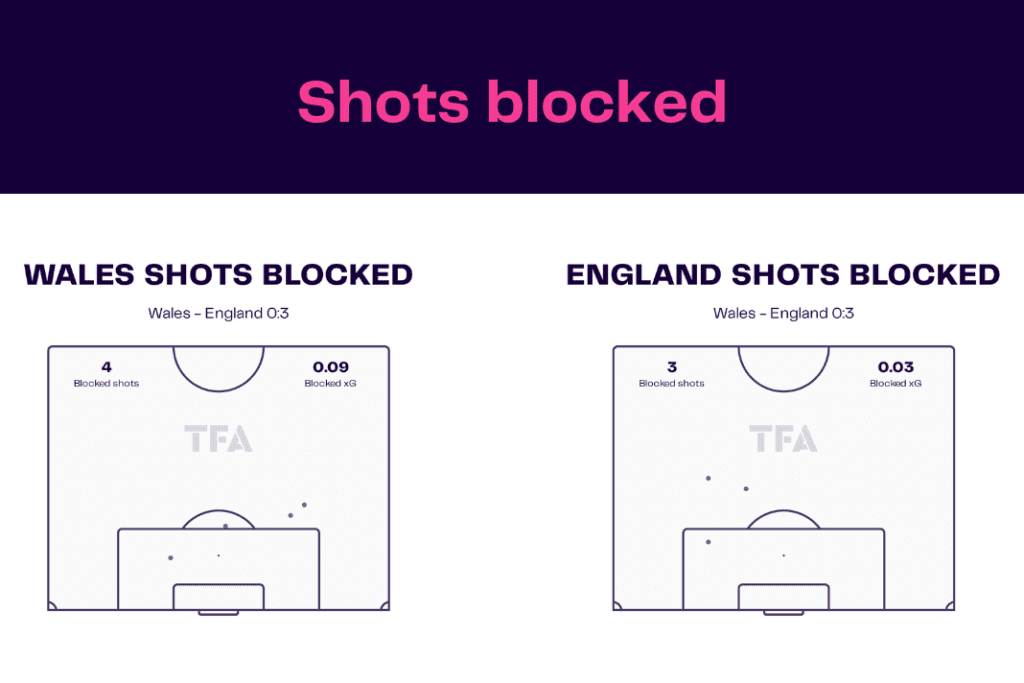 FIFA World Cup 2022: Wales vs England - data viz, stats and insights