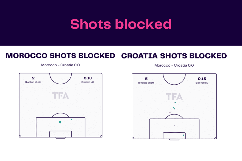 FIFA World Cup 2022: Morocco vs Croatia - data viz, stats and insights