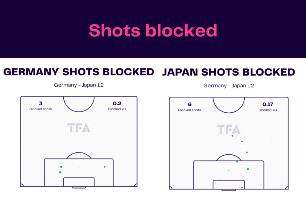 FIFA World Cup 2022: Germany vs Japan - data viz, stats and insights