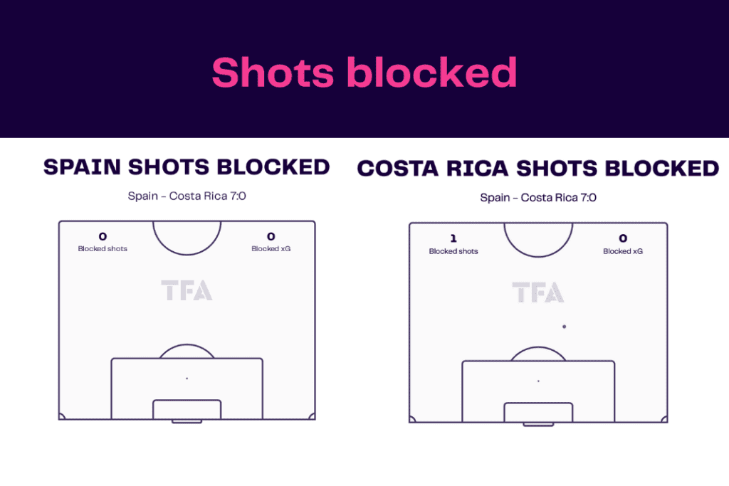FIFA World Cup 2022: Spain vs Costa Rica - data viz, stats and insights