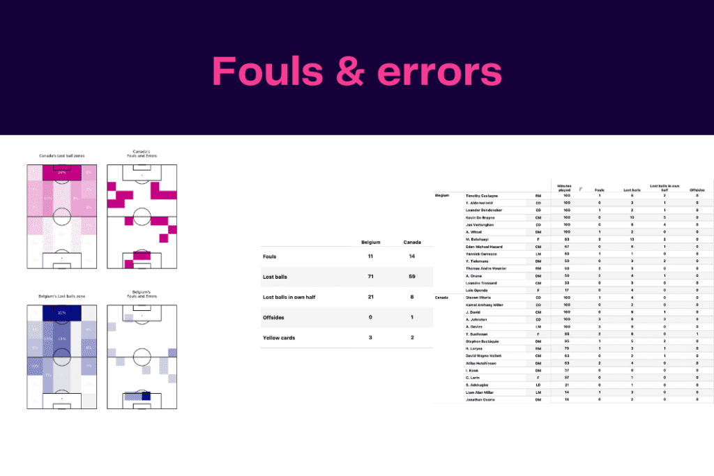 FIFA World Cup 2022: Belgium vs Canada - data viz, stats and insights