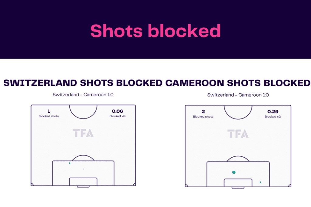 FIFA World Cup 2022: Switzerland vs Cameroon - data viz, stats and insights