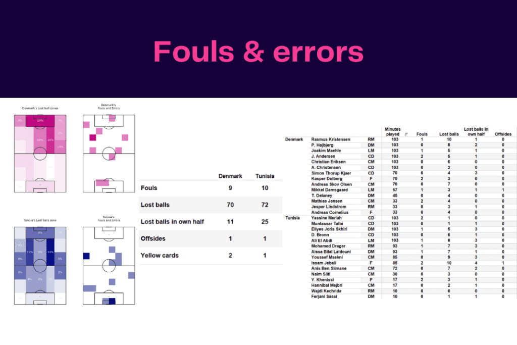FIFA World Cup 2022: Denmark vs Tunisia - data viz, stats and insights