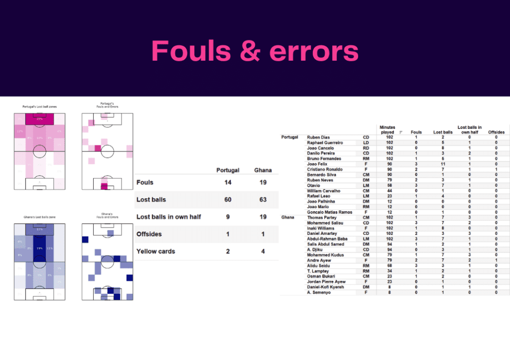 FIFA World Cup 2022: Portugal vs Ghana - data viz, stats and insights