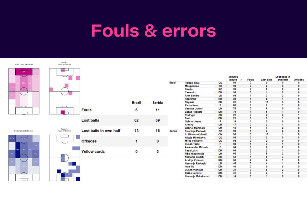 FIFA World Cup 2022: Brazil vs Serbia - data viz, stats and insights