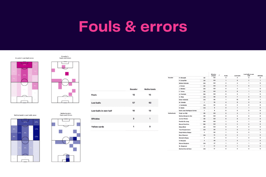 FIFA World Cup 2022: Netherlands vs Ecuador - data viz, stats and insights