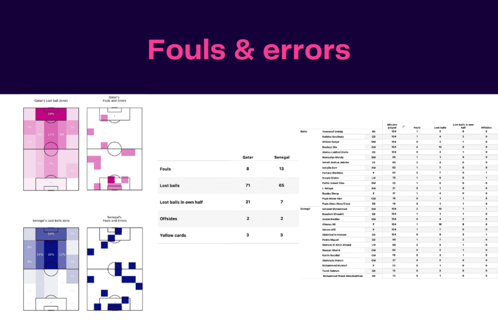 FIFA World Cup 2022: Qatar vs Senegal - data viz, stats and insights