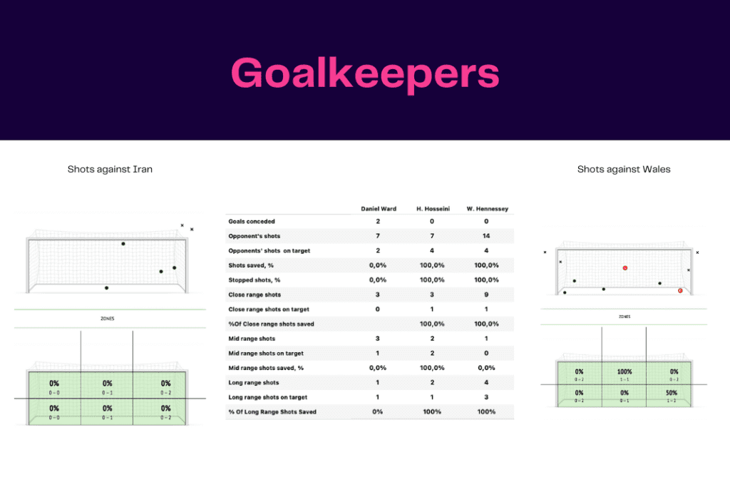 FIFA World Cup 2022: Wales vs Iran - data viz, stats and insights