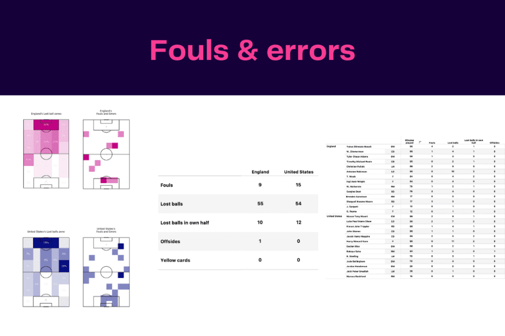 FIFA World Cup 2022: England vs USA - data viz, stats and insights
