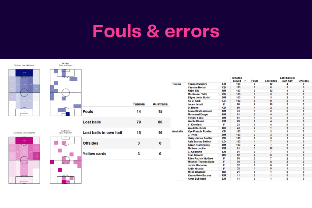 FIFA World Cup 2022: Tunisia vs Australia - data viz, stats and insights