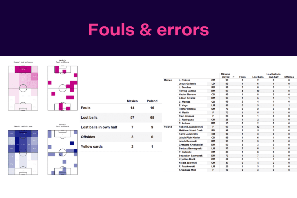 FIFA World Cup 2022: Mexico vs Poland - data viz, stats and insights