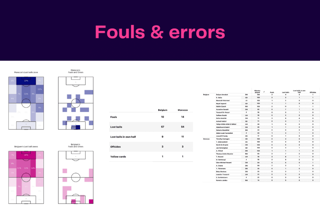 FIFA World Cup 2022: Belgium vs Morocco - data viz, stats and insights