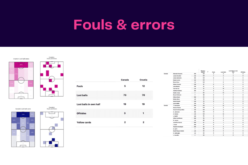 FIFA World Cup 2022: Croatia vs Canada - data viz, stats and insights