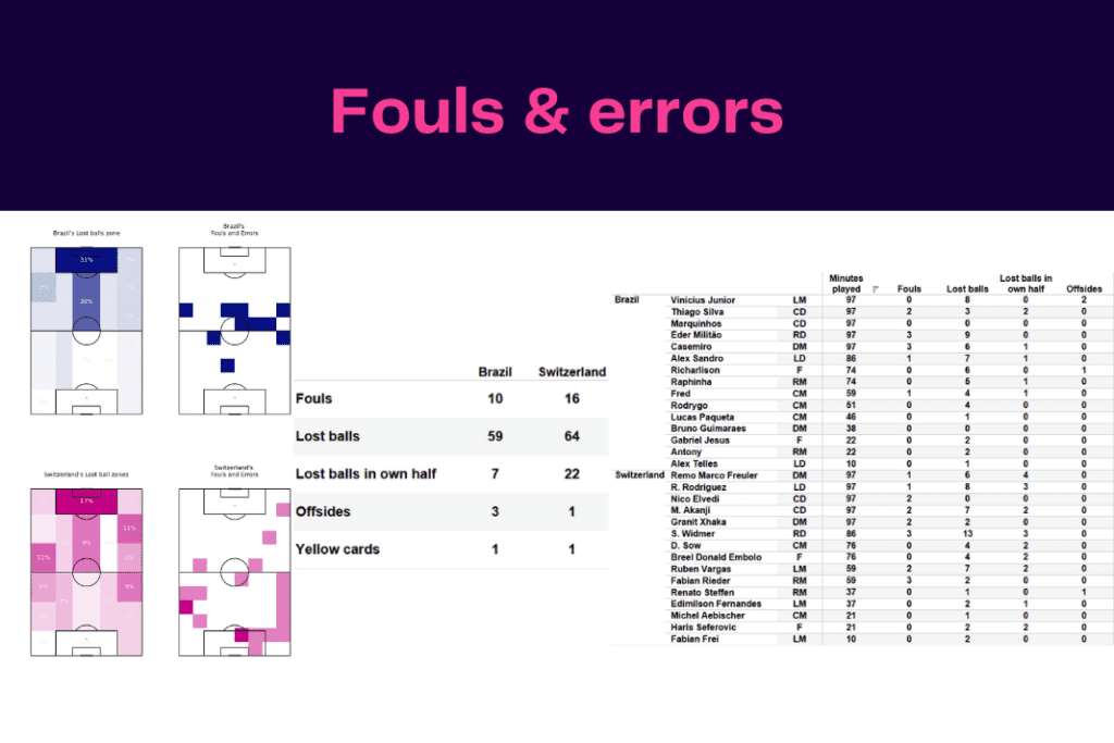 FIFA World Cup 2022: Brazil vs Switzerland - data viz, stats and insights