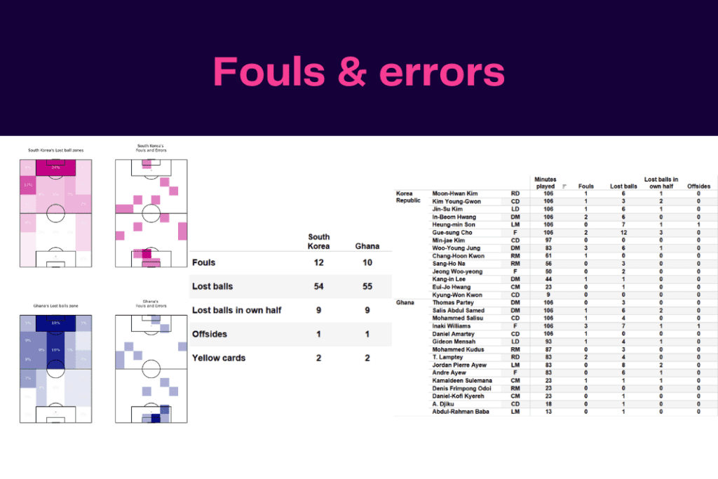 FIFA World Cup 2022: Korea Republic vs Ghana - data viz, stats and insights