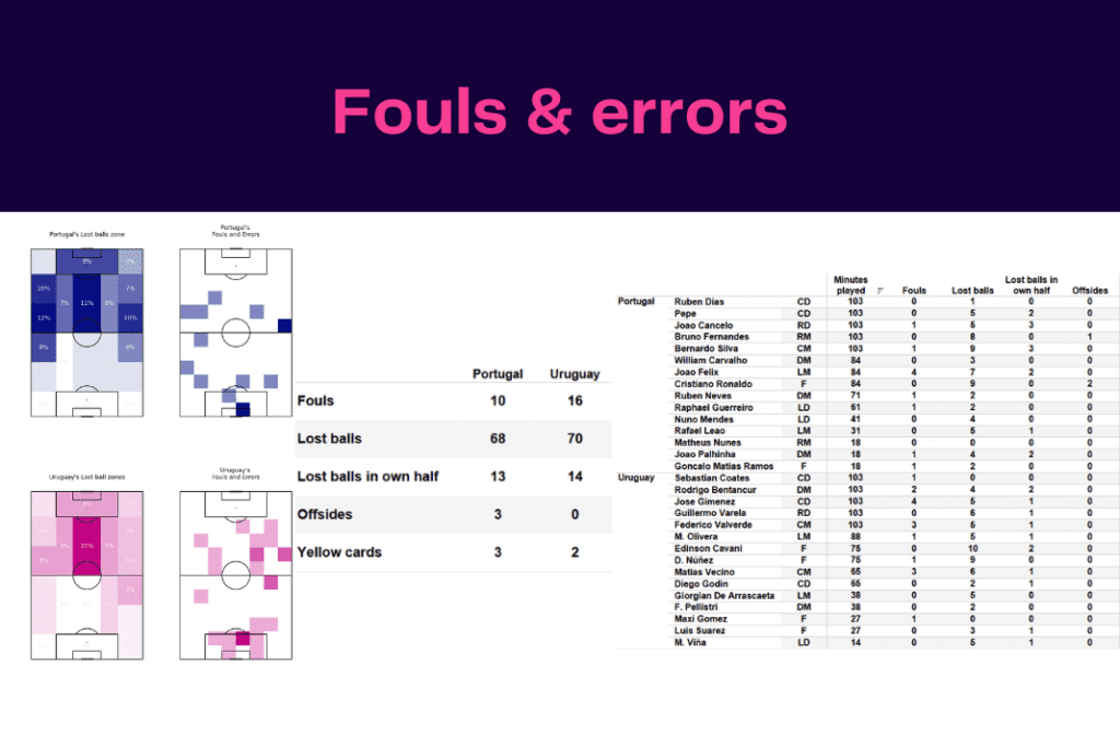 FIFA World Cup 2022: Portugal vs Uruguay - data viz, stats and insights
