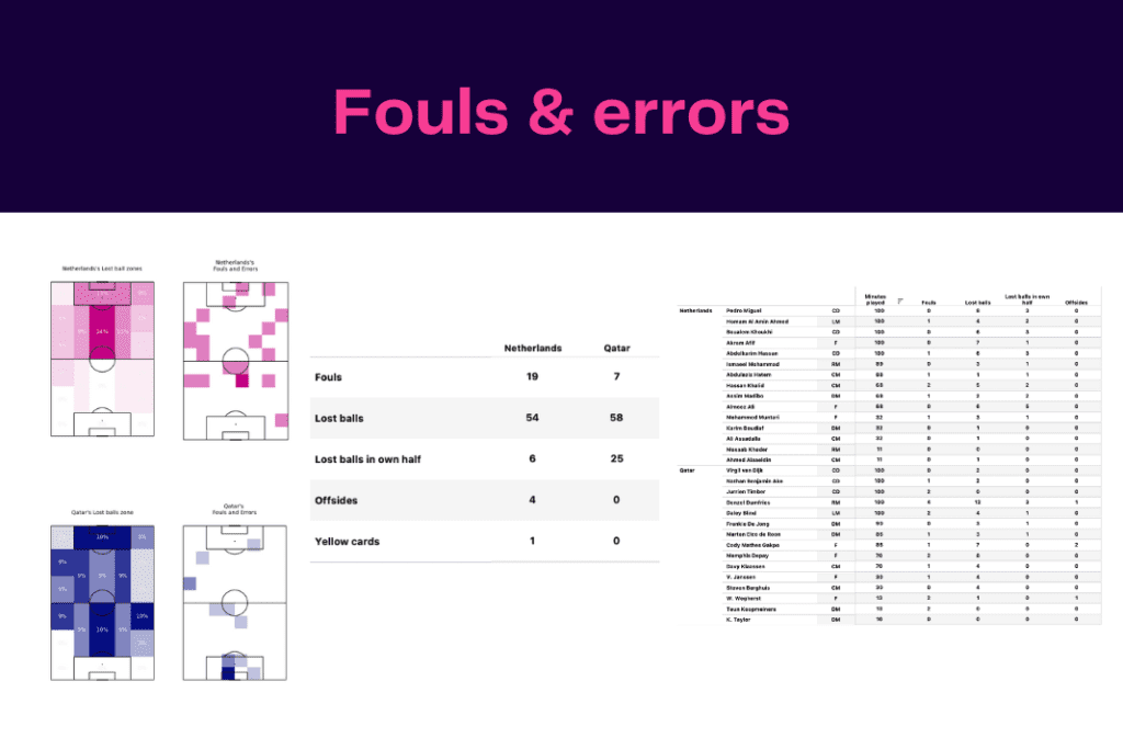 FIFA World Cup 2022: Netherlands vs Qatar - data viz, stats and insights