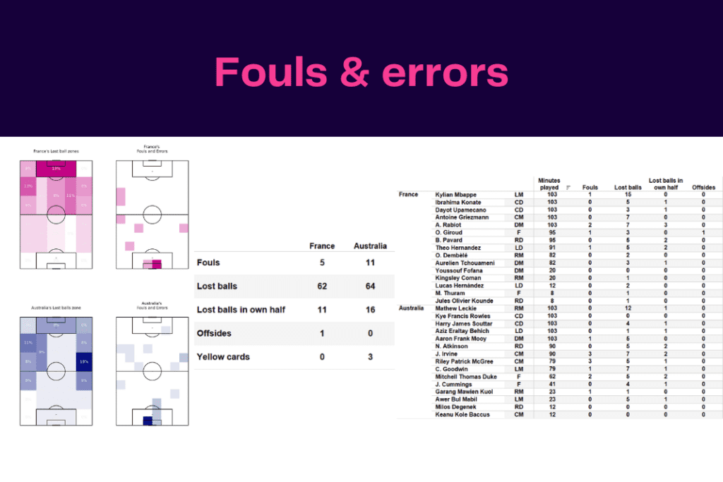 FIFA World Cup 2022: France vs Australia - data viz, stats and insights