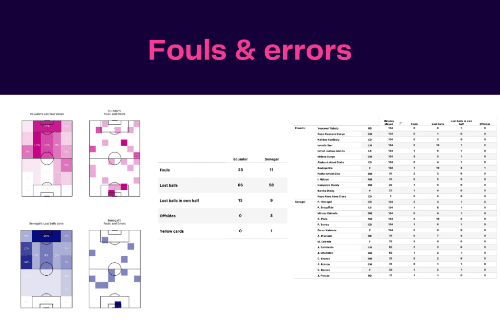 FIFA World Cup 2022: Ecuador vs Senegal - data viz, stats and insights