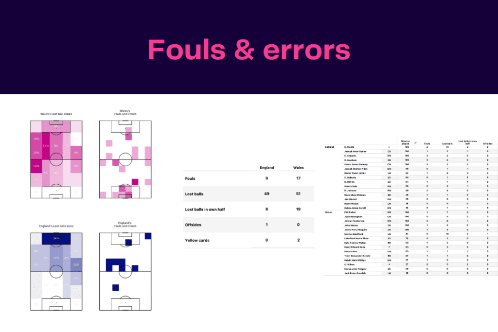 FIFA World Cup 2022: Wales vs England - data viz, stats and insights