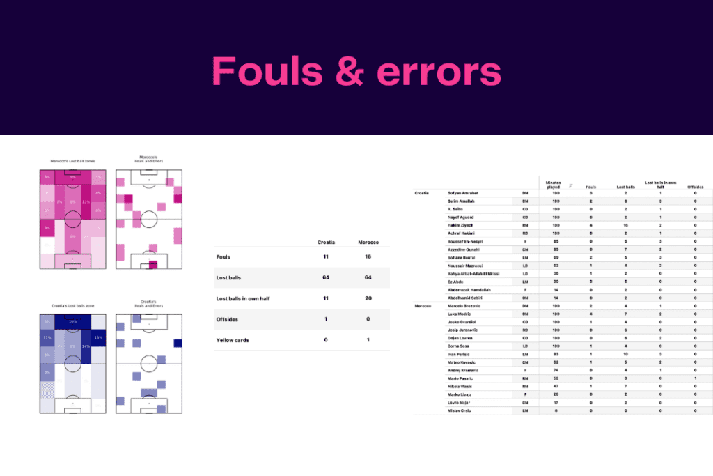 FIFA World Cup 2022: Morocco vs Croatia - data viz, stats and insights