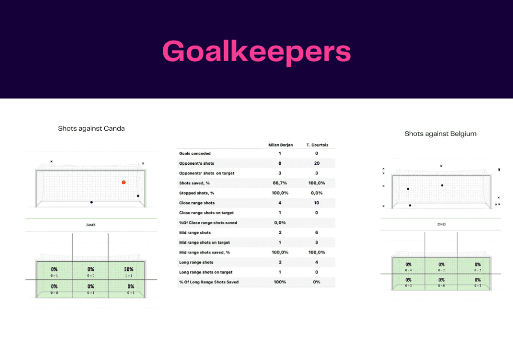 FIFA World Cup 2022: Belgium vs Canada - data viz, stats and insights