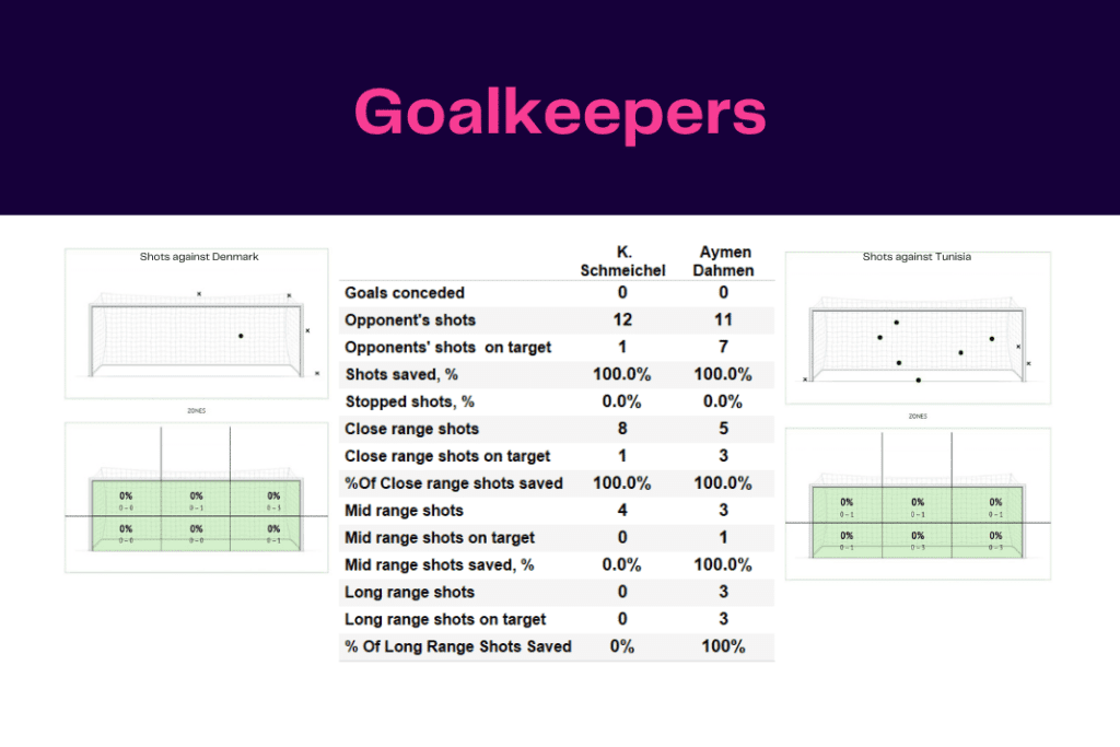FIFA World Cup 2022: Denmark vs Tunisia - data viz, stats and insights
