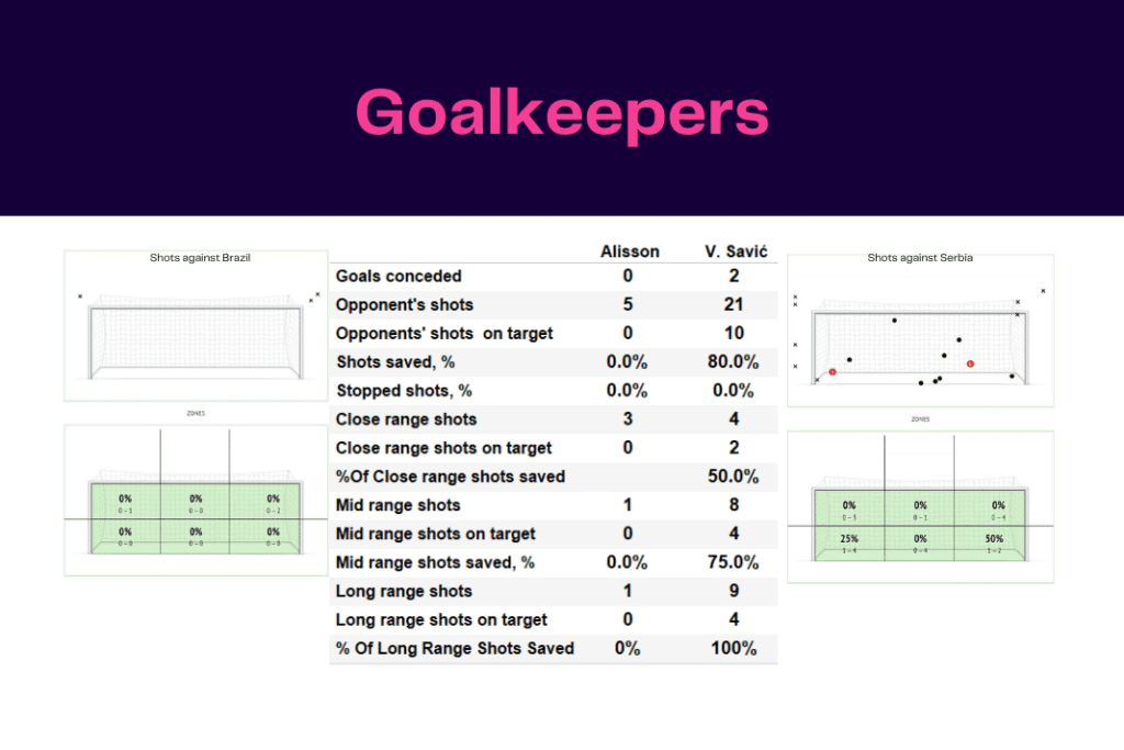FIFA World Cup 2022: Brazil vs Serbia - data viz, stats and insights