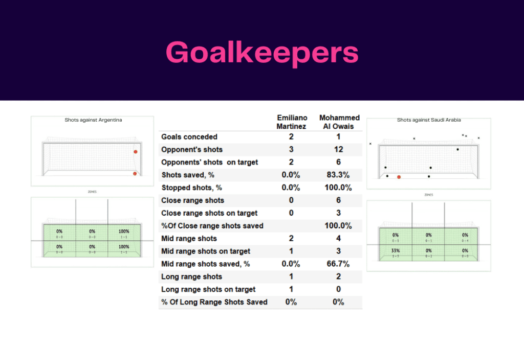 FIFA World Cup 2022: Argentina vs Saudi Arabia - data viz, stats and insights