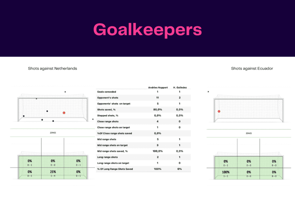 FIFA World Cup 2022: Netherlands vs Ecuador - data viz, stats and insights