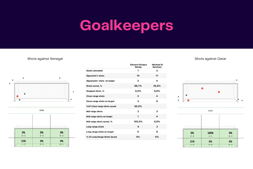 FIFA World Cup 2022: Qatar vs Senegal - data viz, stats and insights