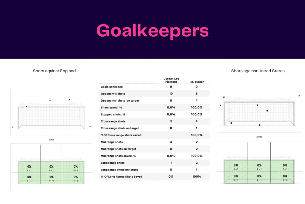 FIFA World Cup 2022: England vs USA - data viz, stats and insights