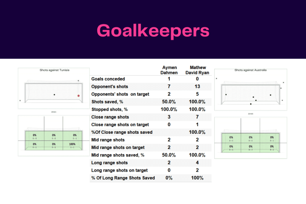 FIFA World Cup 2022: Tunisia vs Australia - data viz, stats and insights